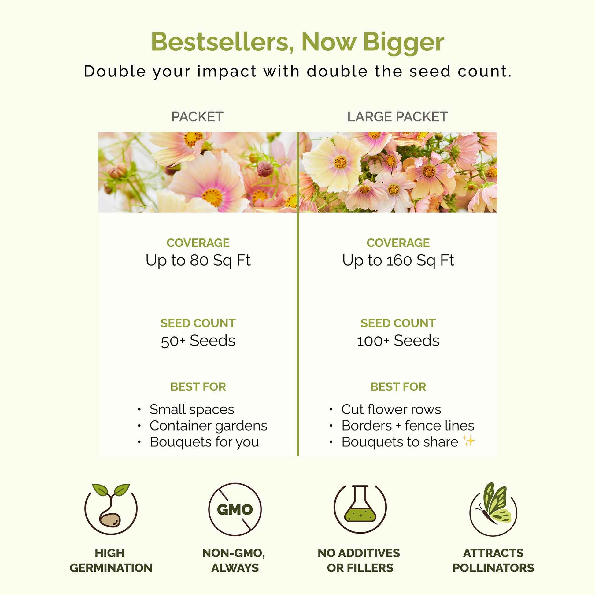 Comparison chart of seed packet and large packet sizes with coverage, seed count, and benefits listed.