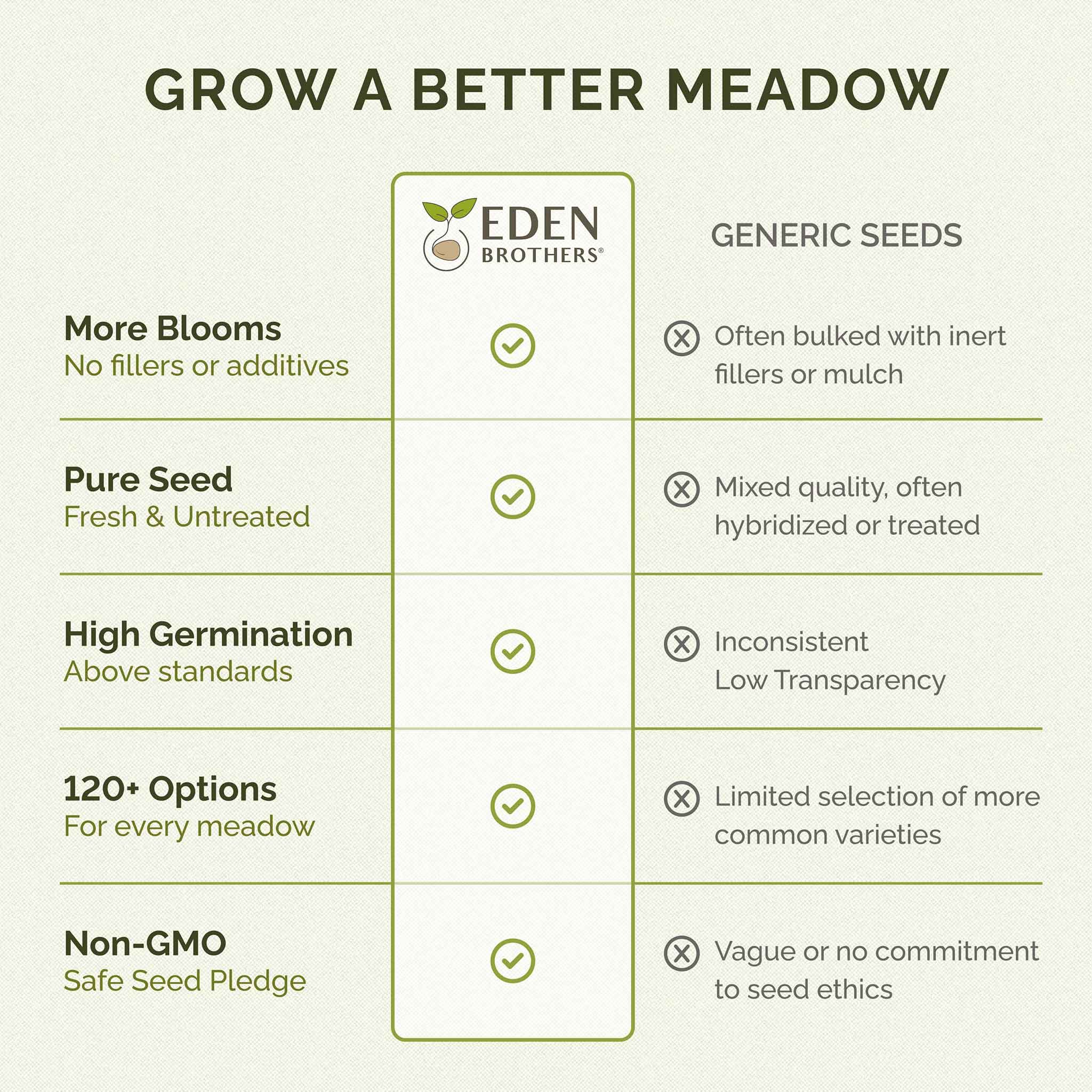 Comparison chart between Eden Brothers seeds and generic seeds, highlighting benefits of Eden Brothers seeds.