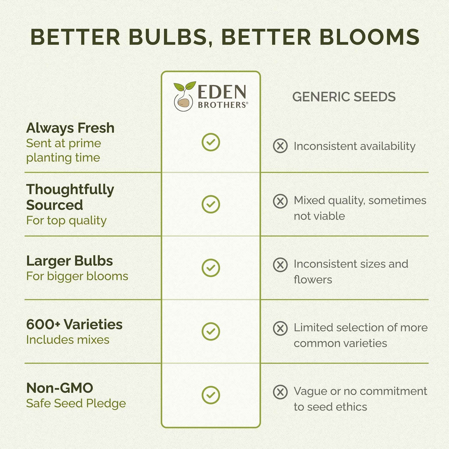Comparison chart between Eden Brothers and generic seeds, highlighting advantages of Eden Brothers' products.